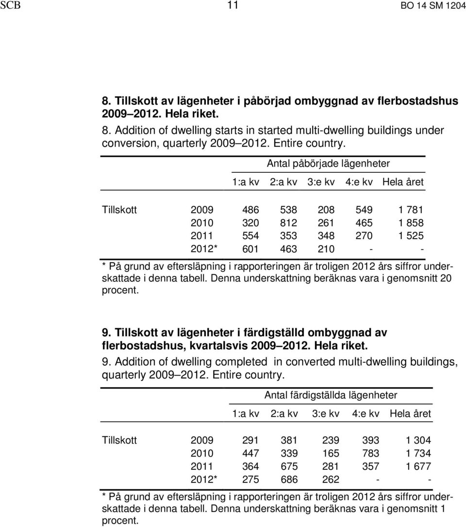 Antal påbörjade lägenheter 1:a kv 2:a kv 3:e kv 4:e kv Hela året Tillskott 2009 486 538 208 549 1 781 2010 320 812 261 465 1 858 2011 554 353 348 270 1 525 2012* 601 463 210 - - * På grund av