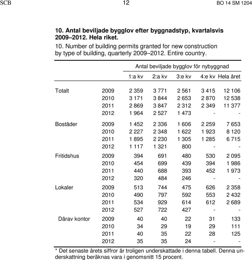 Antal beviljade bygglov för nybyggnad 1:a kv 2:a kv 3:e kv 4:e kv Hela året Totalt 2009 2 359 3 771 2 561 3 415 12 106 2010 3 171 3 844 2 653 2 870 12 538 2011 2 869 3 847 2 312 2 349 11 377 2012 1