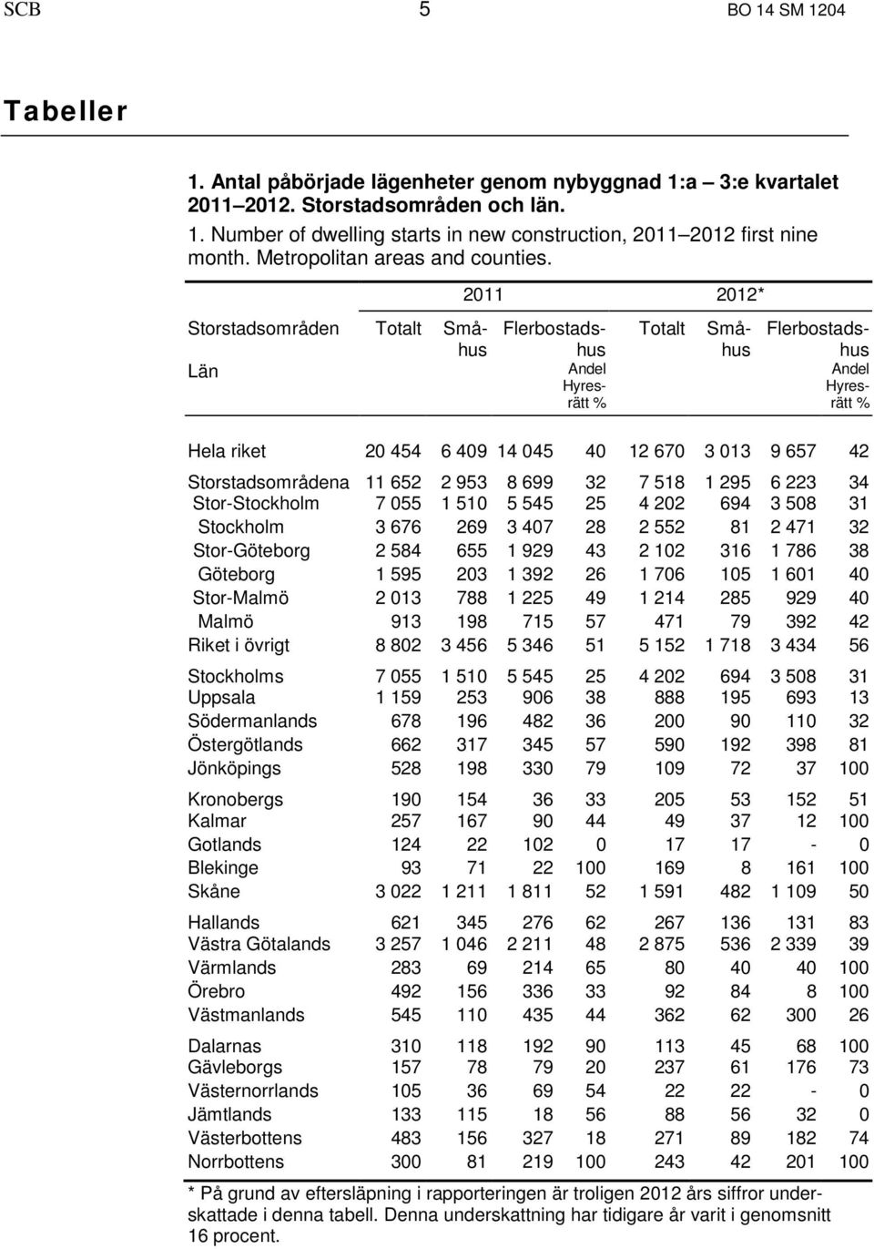 2011 2012* Totalt Storstadsområden Totalt Småhus Län Flerbostadshus Andel Hyresrätt % Småhus Flerbostadshus Andel Hyresrätt % Hela riket 20 454 6 409 14 045 40 12 670 3 013 9 657 42 Storstadsområdena