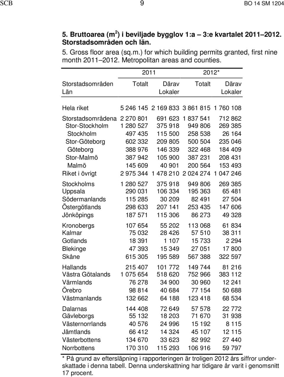 2011 2012* Storstadsområden Totalt Därav Totalt Därav Län Lokaler Lokaler Hela riket 5 246 145 2 169 833 3 861 815 1 760 108 Storstadsområdena 2 270 801 691 623 1 837 541 712 862 Stor-Stockholm 1 280