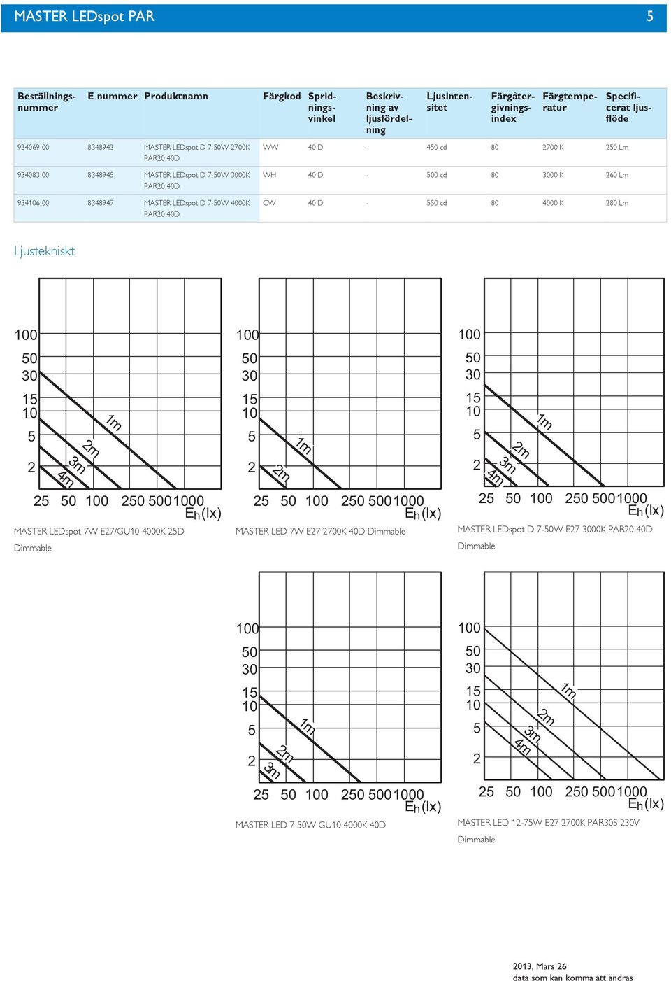 80 700 K Lm WH 40 D - 0 cd 80 00 K 60 Lm CW 40 D - cd 80 4000 K 80 Lm Ljustekniskt 00 00 00 0 m m 0 m m 0 m m 00 0000 MASTER LEDspot 7W E7/GU0 4000K D 00