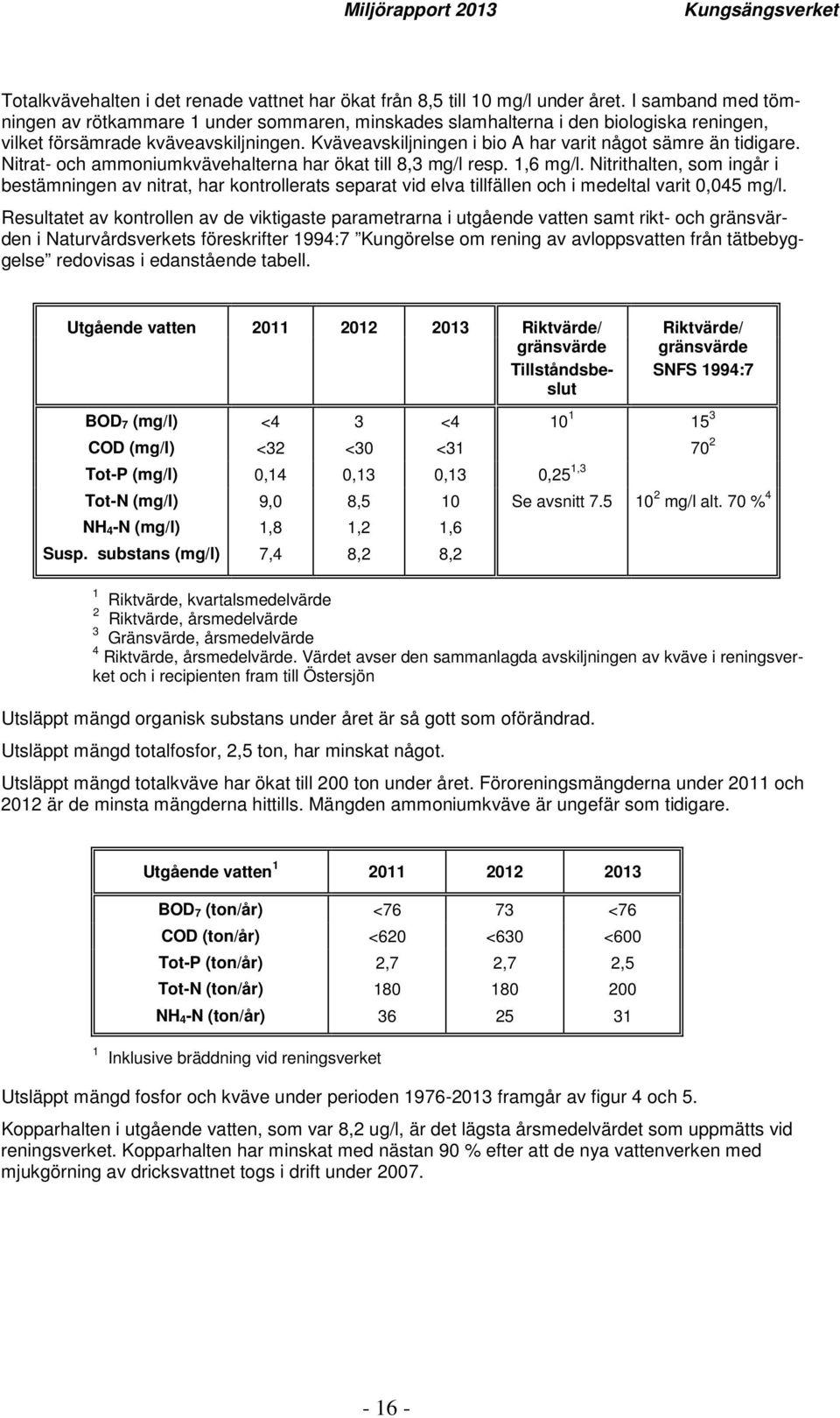 Kväveavskiljningen i bio A har varit något sämre än tidigare. Nitrat- och ammoniumkvävehalterna har ökat till 8,3 mg/l resp. 1,6 mg/l.
