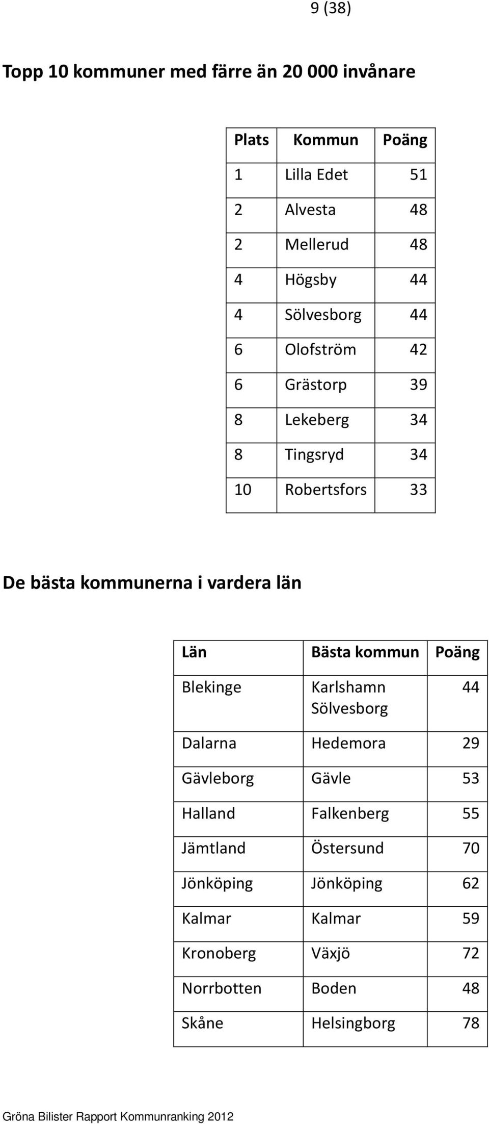 vardera län Län Bästa kommun Poäng Blekinge Karlshamn Sölvesborg 44 Dalarna Hedemora 29 Gävleborg Gävle 53 Halland