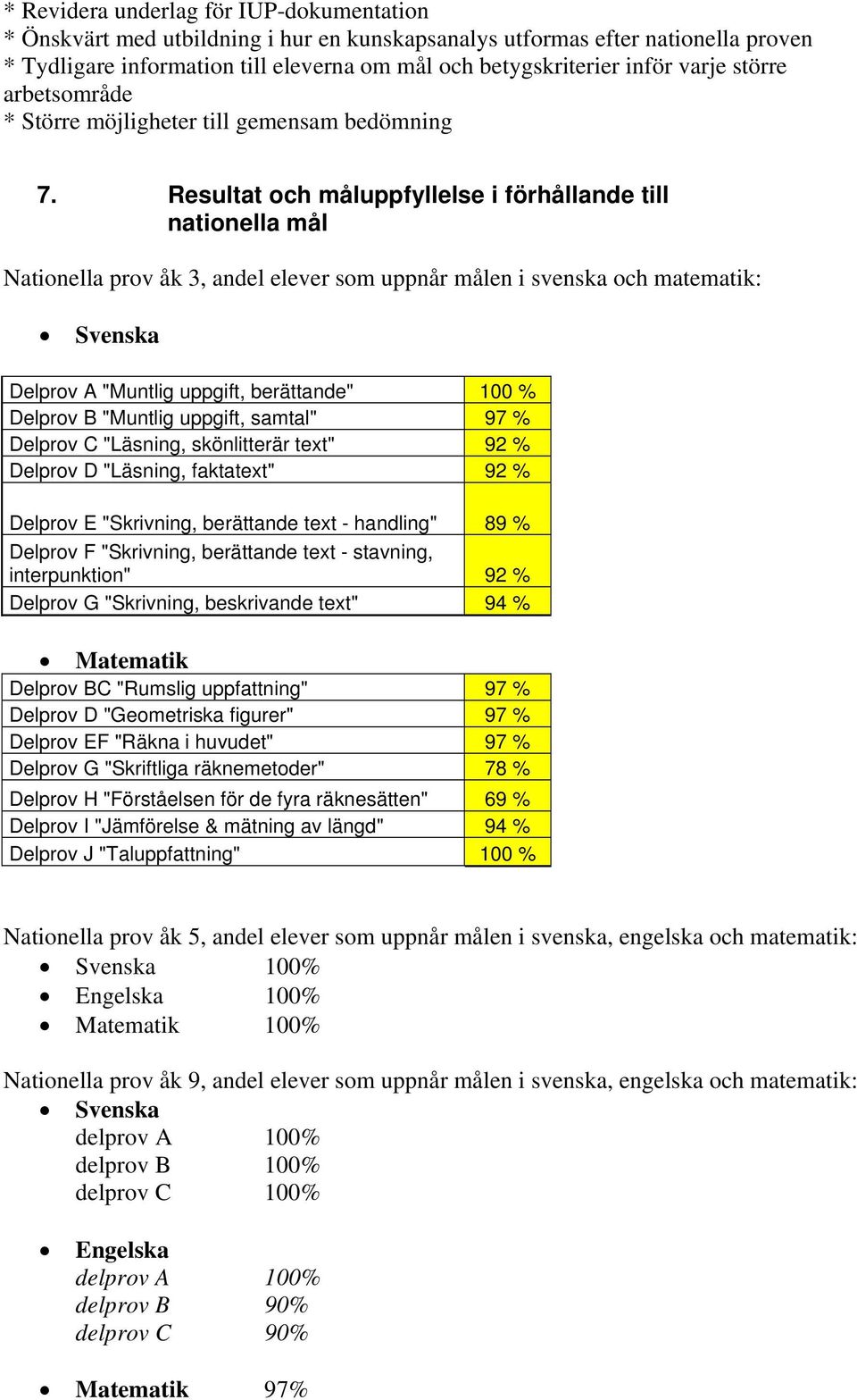 Resultat och måluppfyllelse i förhållande till nationella mål Nationella prov åk 3, andel elever som uppnår målen i svenska och matematik: Svenska Delprov A "Muntlig uppgift, berättande" 100 %