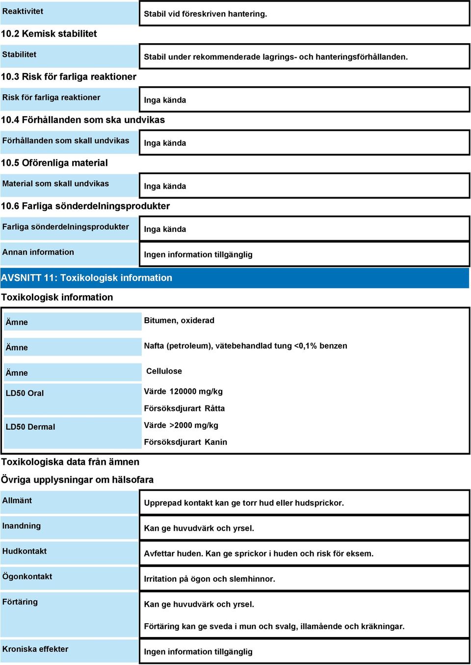 6 Farliga sönderdelningsprodukter Farliga sönderdelningsprodukter Annan information Inga kända AVSNITT 11: Toxikologisk information Toxikologisk information Ämne Bitumen, oxiderad Ämne Nafta
