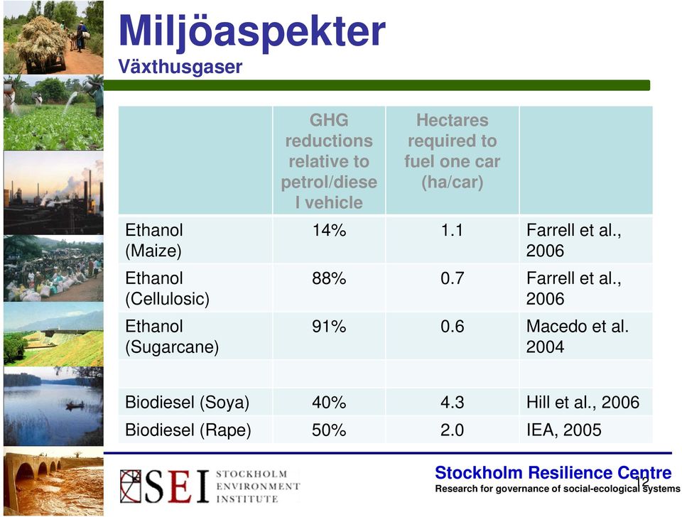 (ha/car) 14% 1.1 Farrell et al., 2006 88% 0.7 Farrell et al., 2006 91% 0.