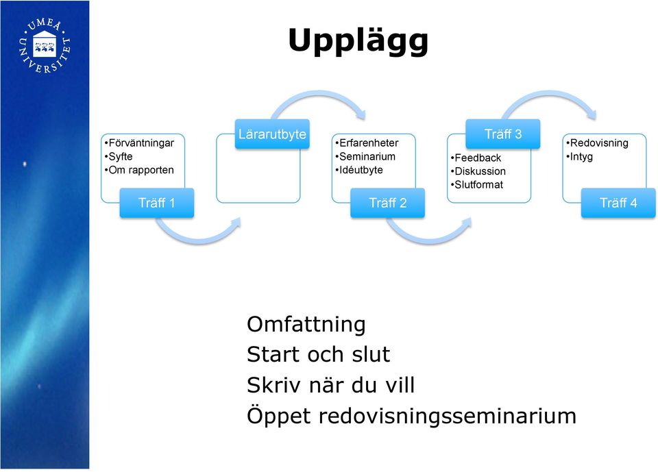 Diskussion Slutformat Redovisning Intyg Träff 1 Träff 2