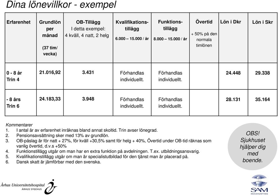 Förhandlas individuellt. 24.448 29.338-8 års Trin 6 24.183,33 3.948 Förhandlas individuellt. Förhandlas individuellt. 28.131 35.164 Kommentarer 1.