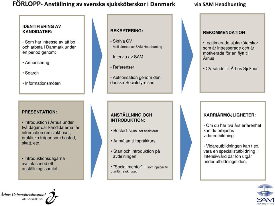 som är intresserade och är motiverade för en flytt till Århus CV sänds till Århus Sjukhus PRESENTATION: Introduktion i Århus under två dagar där kandidaterna får information om sjukhuset, praktiska