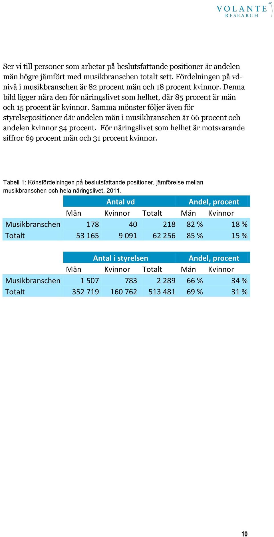 Samma mönster följer även för styrelsepositioner där andelen män i musikbranschen är 66 procent och andelen kvinnor 34 procent.