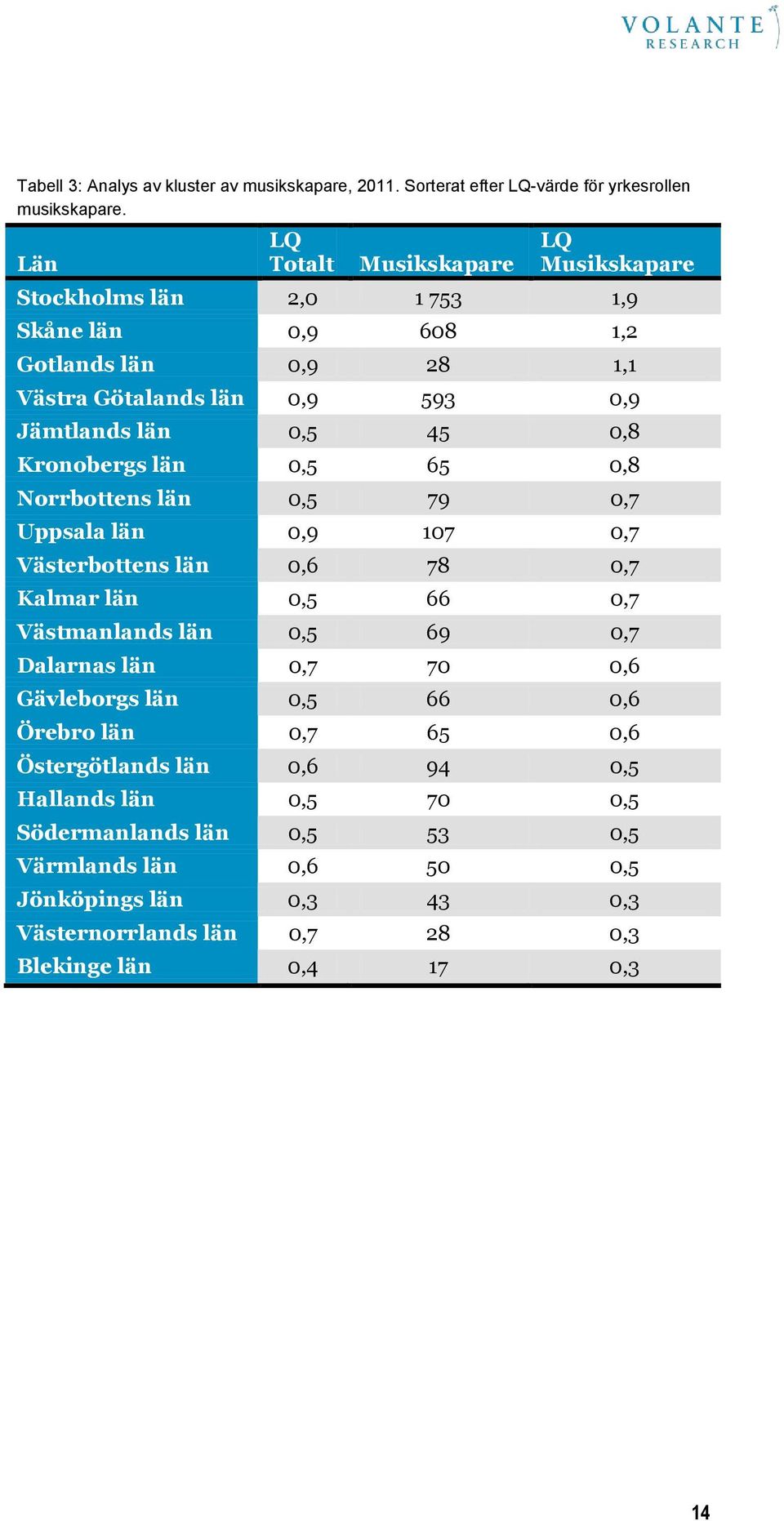 0,8 Kronobergs län 0,5 65 0,8 Norrbottens län 0,5 79 0,7 Uppsala län 0,9 107 0,7 Västerbottens län 0,6 78 0,7 Kalmar län 0,5 66 0,7 Västmanlands län 0,5 69 0,7 Dalarnas län