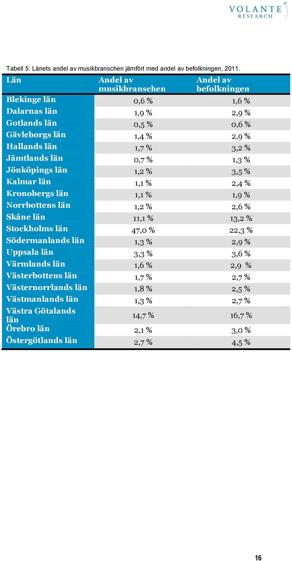 % Jämtlands län 0,7 % 1,3 % Jönköpings län 1,2 % 3,5 % Kalmar län 1,1 % 2,4 % Kronobergs län 1,1 % 1,9 % Norrbottens län 1,2 % 2,6 % Skåne län 11,1 % 13,2 % Stockholms län