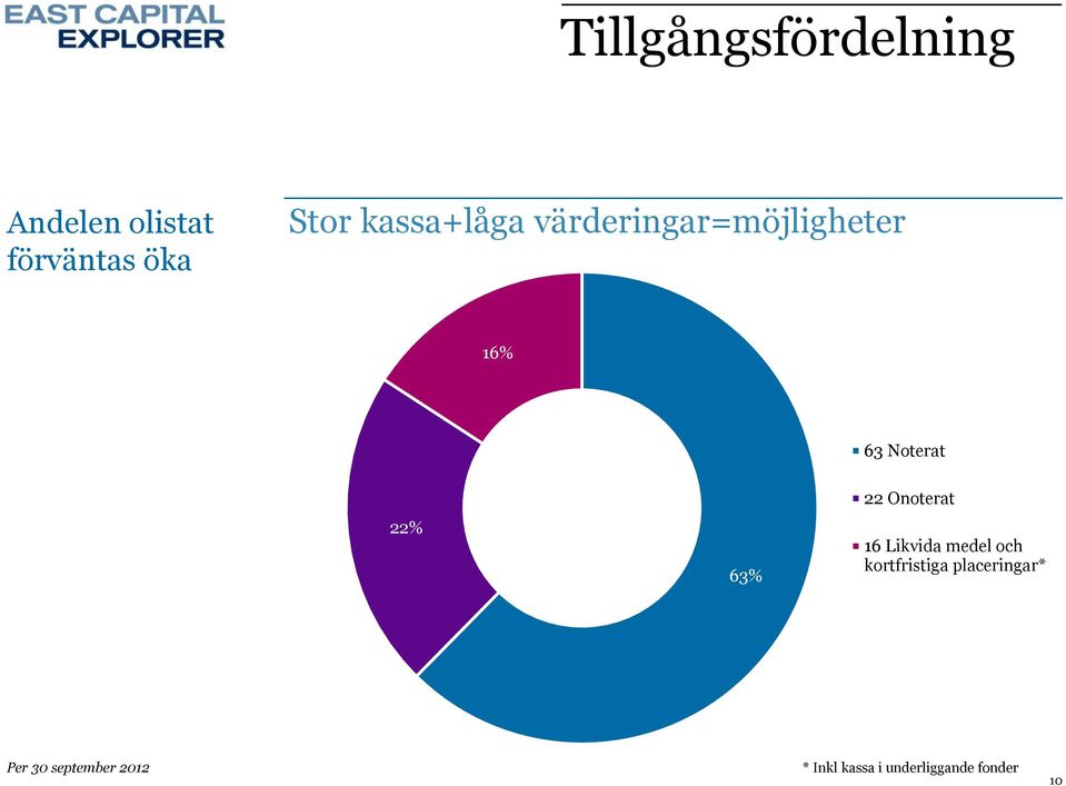 22 Onoterat 16 Likvida medel och kortfristiga