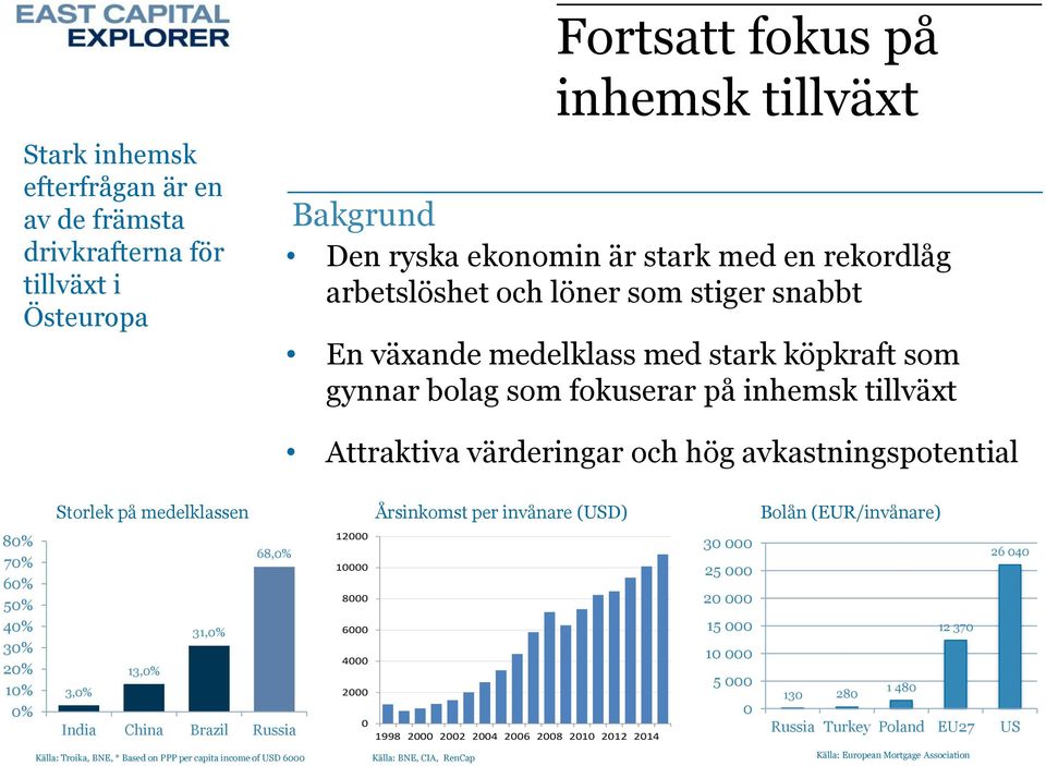 per invånare (USD) Bolån (EUR/invånare) 80% 70% 60% 50% 40% 30% 20% 10% 0% 3,0% 13,0% 31,0% 68,0% India China Brazil Russia 12000 10000 8000 6000 4000 2000 0 1998 2000 2002 2004 2006 2008 2010 2012