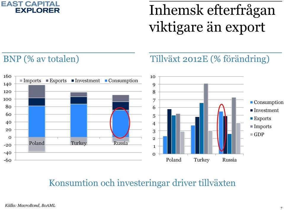 Consumption Poland Turkey Russia 10 9 8 7 6 5 4 3 2 1 0 Poland Turkey Russia
