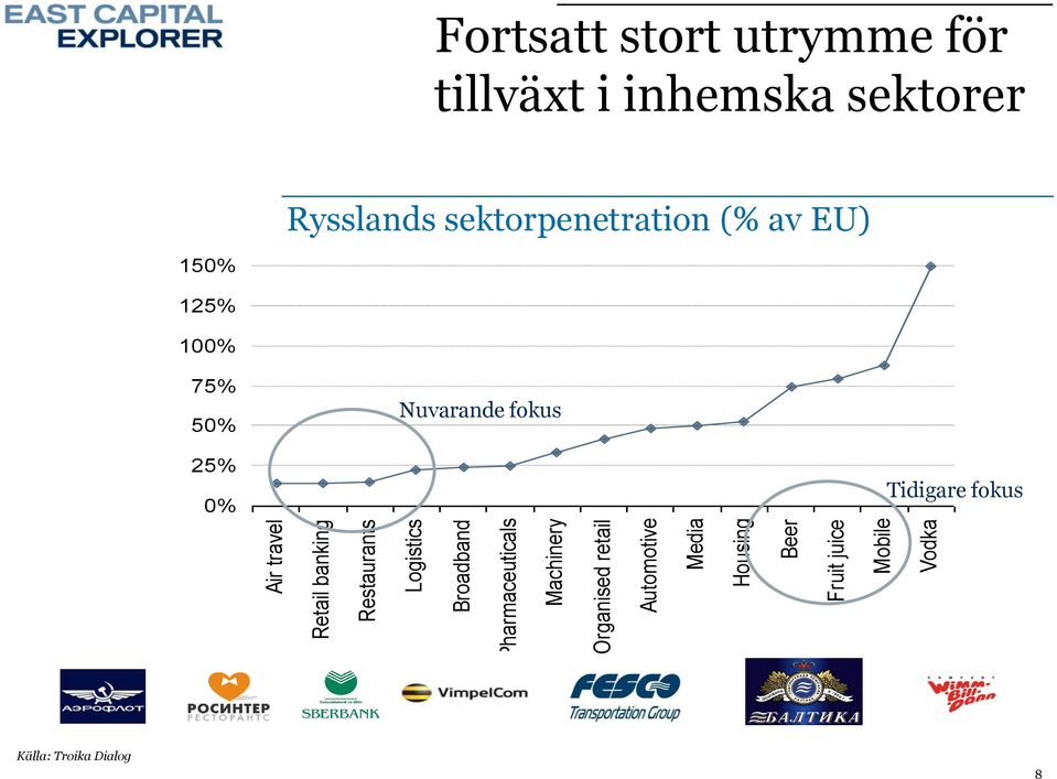stort utrymme för tillväxt i inhemska sektorer Rysslands sektorpenetration (% av