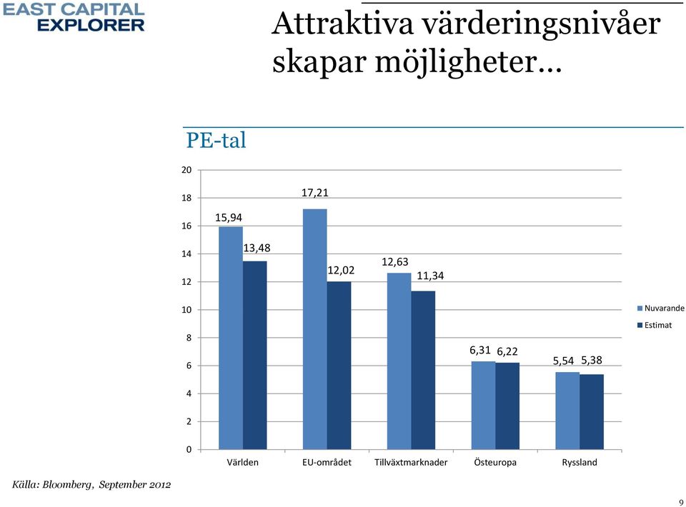 6,31 6,22 5,54 5,38 Estimat 4 2 0 Världen EU-området