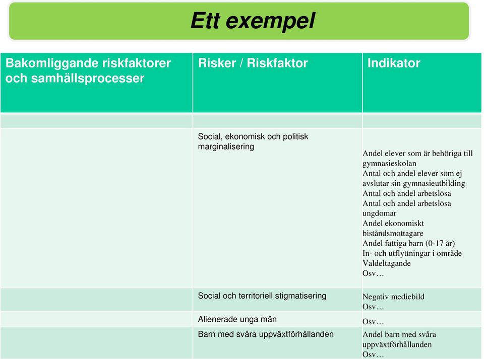 arbetslösa ungdomar Andel ekonomiskt biståndsmottagare Andel fattiga barn (0-17 år) In- och utflyttningar i område Valdeltagande Osv Social och