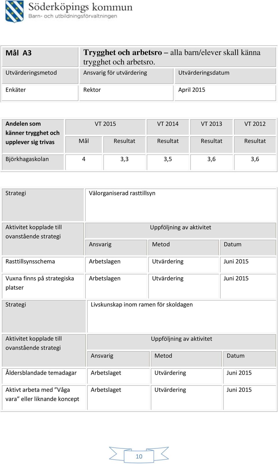 VT 2012 Mål Resultat Resultat Resultat Resultat Björkhagaskolan 4 3,3 3,5 3,6 3,6 Välorganiserad rasttillsyn Rasttillsynsschema Arbetslagen Utvärdering Juni 2015