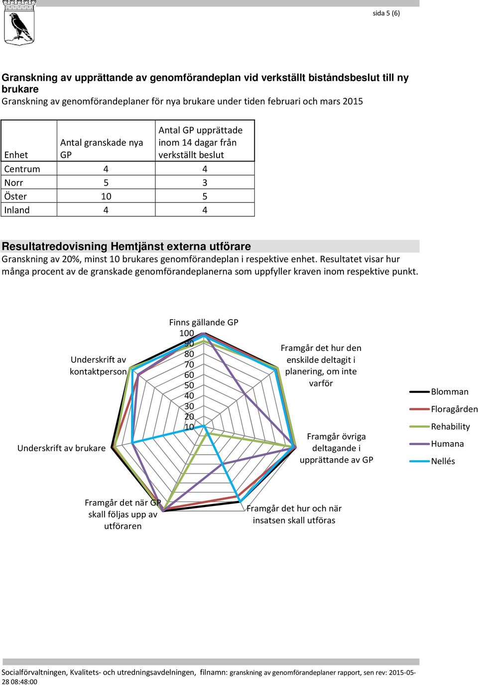 brukares genomförandeplan i respektive enhet. Resultatet visar hur många procent av de granskade genomförandeplanerna som uppfyller kraven inom respektive punkt.