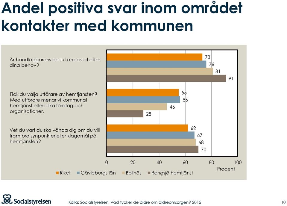 Med utförare menar vi kommunal hemtjänst eller olika företag och organisationer.