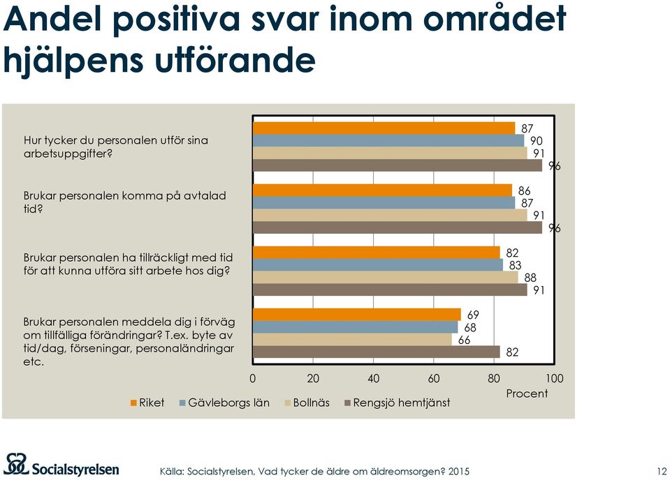 Brukar personalen ha tillräckligt med tid för att kunna utföra sitt arbete hos dig?