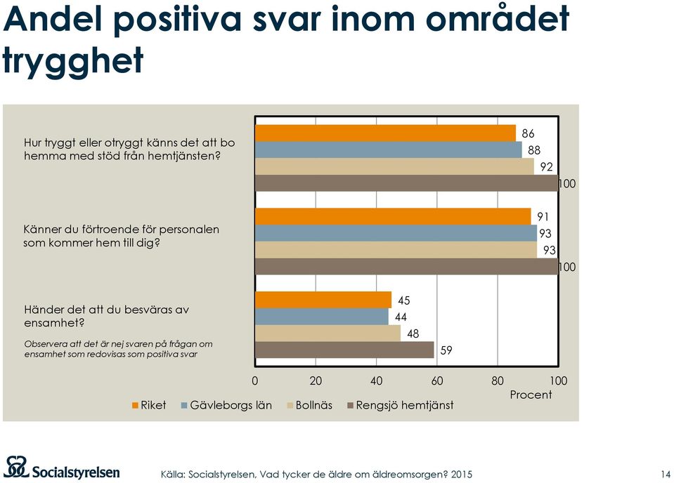 91 93 93 100 Händer det att du besväras av ensamhet?