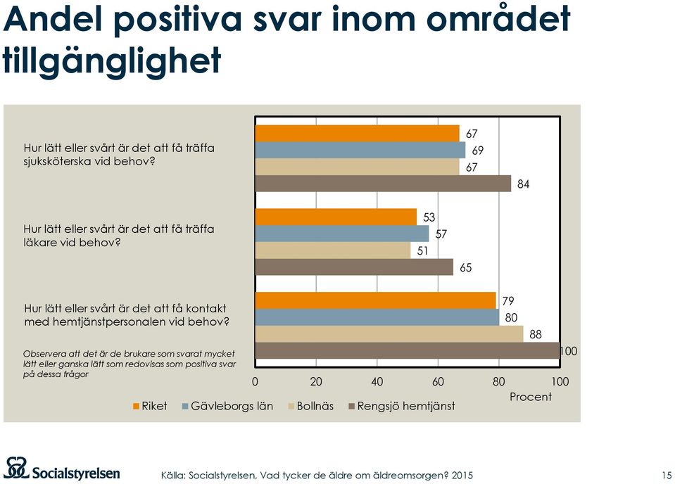 53 51 57 65 Hur lätt eller svårt är det att få kontakt med hemtjänstpersonalen vid behov?