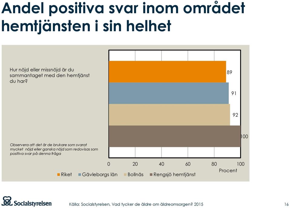 89 91 92 100 Observera att det är de brukare som svarat mycket nöjd eller ganska