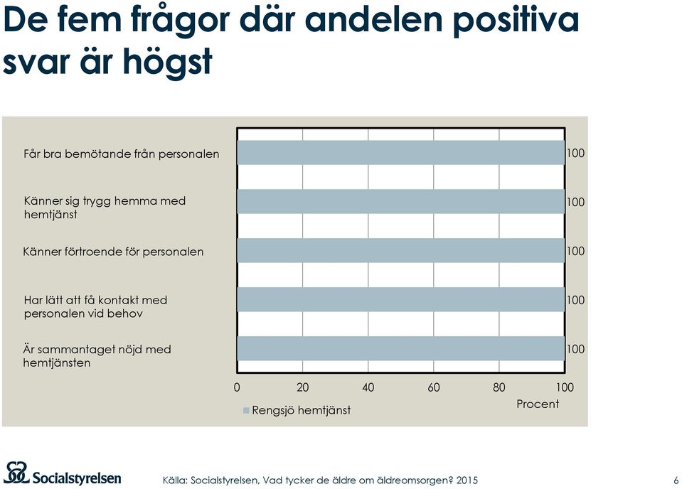 för personalen 100 Har lätt att få kontakt med personalen vid behov 100 Är