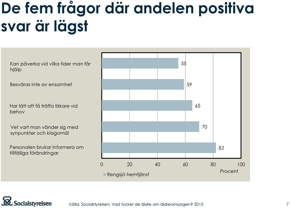 65 Vet vart man vänder sig med synpunkter och klagomål 70 Personalen brukar