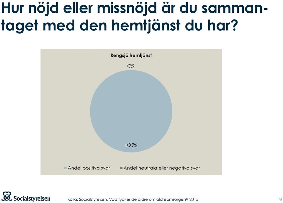 Rengsjö hemtjänst 0% 100% Andel