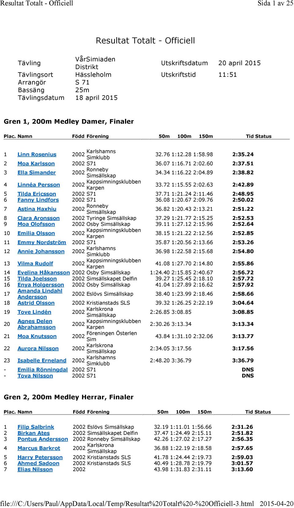 51 3 Ella ander 2002 Ronneby 34.34 1:16.22 2:04.89 2:38.82 4 Linnéa Persson 2002 Kappsimningsklubben 33.72 1:15.55 2:02.63 2:42.89 5 Tilda Ericsson 2002 S71 37.71 1:21.24 2:11.46 2:48.