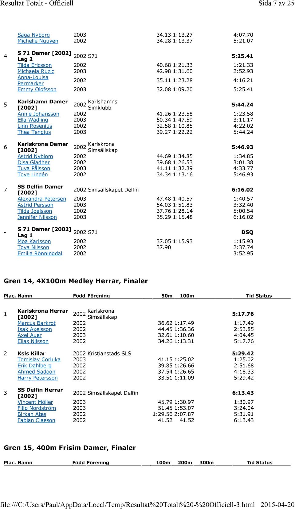 24 Annie Johansson 2002 41.26 1:23.58 1:23.58 Ella Wadling 2003 50.34 1:47.59 3:11.17 Linn Rosenius 2002 32.58 1:10.85 4:22.02 Thea Tengius 2003 39.27 1:22.22 5:44.