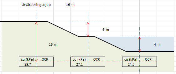 tan. Dessa tre parametrar tillsammans med faktorerna a och b är de indata som behövs för att möjliggöra en uppskattning av skjuvhållfastheten under ett vattendrag. 3.