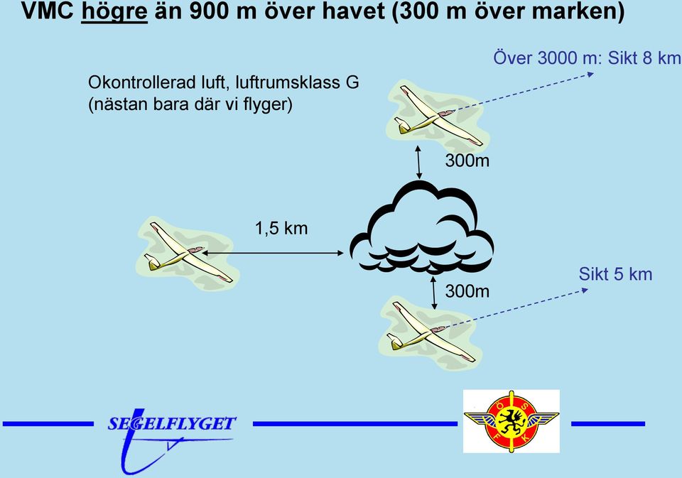 luftrumsklass G (nästan bara där vi