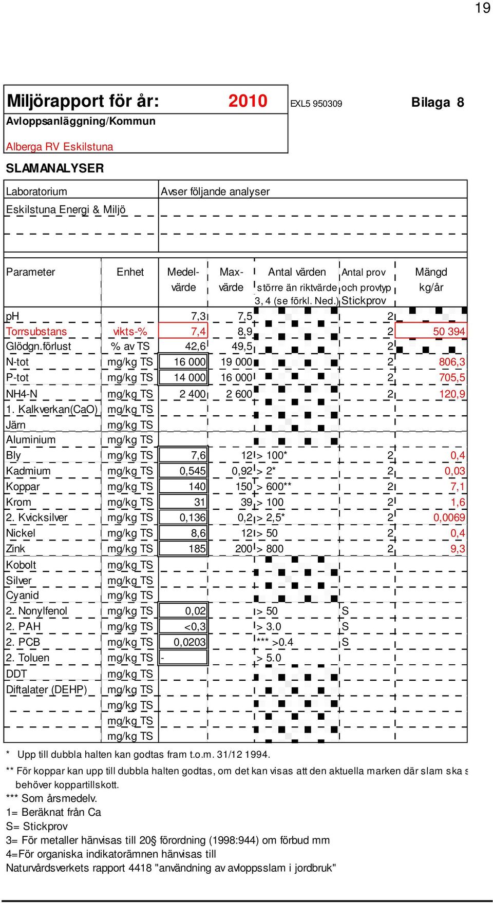 förlust % av TS 42,6 49,5 2 N-tot mg/kg TS 16 000 19 000 2 806,3 P-tot mg/kg TS 14 000 16 000 2 705,5 NH4-N mg/kg TS 2 400 2 600 2 120,9 1.