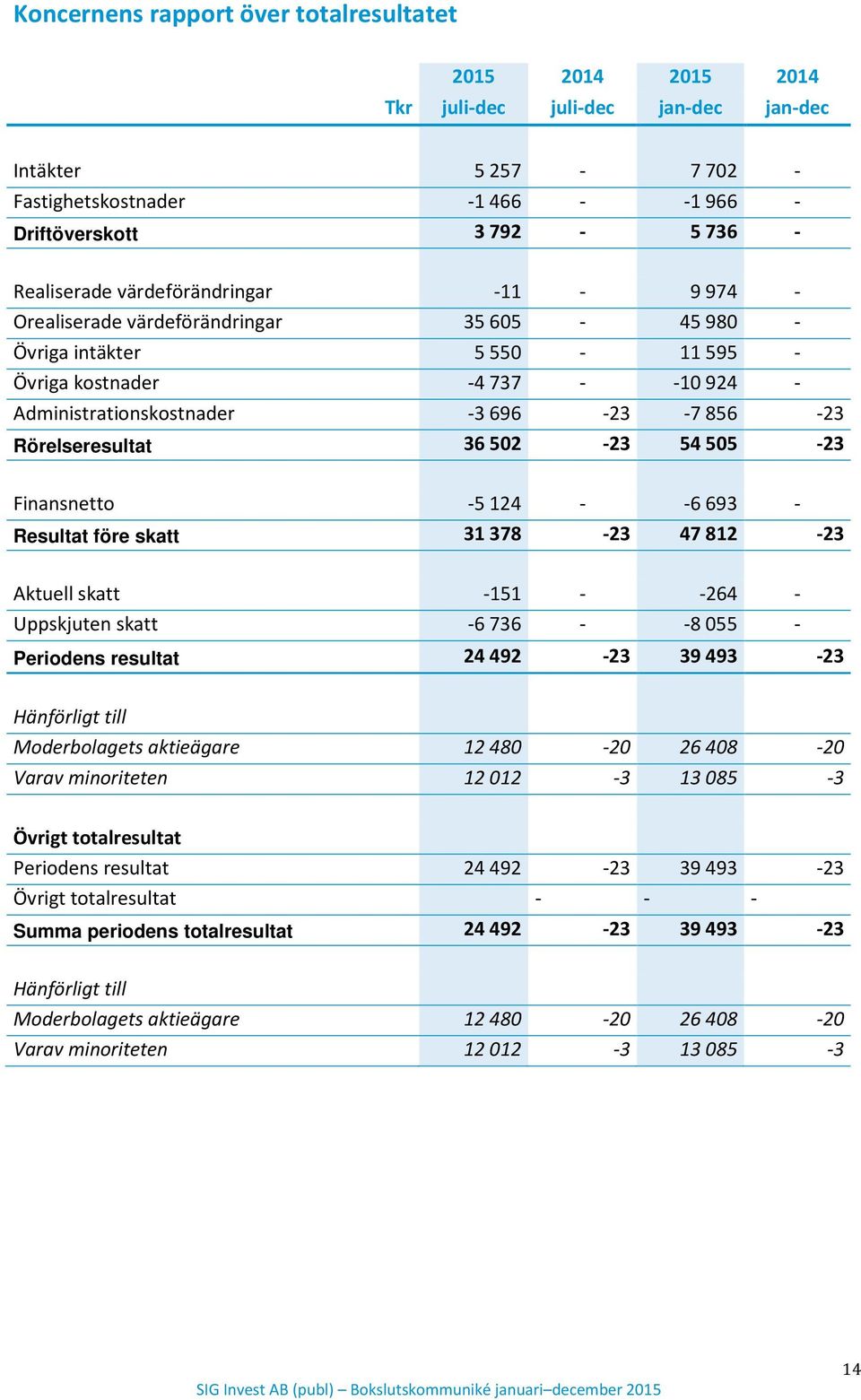 Rörelseresultat 36 502-23 54 505-23 Finansnetto -5 124 - -6 693 - Resultat före skatt 31 378-23 47 812-23 Aktuell skatt -151 - -264 - Uppskjuten skatt -6 736 - -8 055 - Periodens resultat 24 492-23