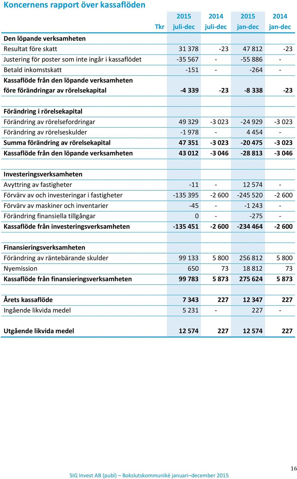 Förändring av rörelsefordringar 49 329-3 023-24 929-3 023 Förändring av rörelseskulder -1 978-4 454 - Summa förändring av rörelsekapital 47 351-3 023-20 475-3 023 Kassaflöde från den löpande