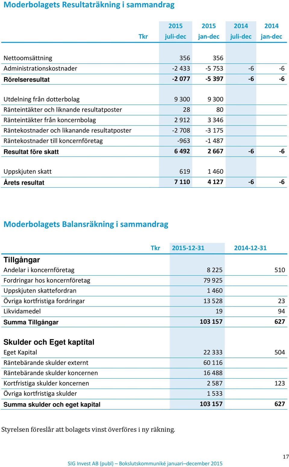 Räntekostnader till koncernföretag -963-1 487 Resultat före skatt 6 492 2 667-6 -6 Uppskjuten skatt 619 1 460 Årets resultat 7 110 4 127-6 -6 Moderbolagets Balansräkning i sammandrag Tkr 2015-12-31