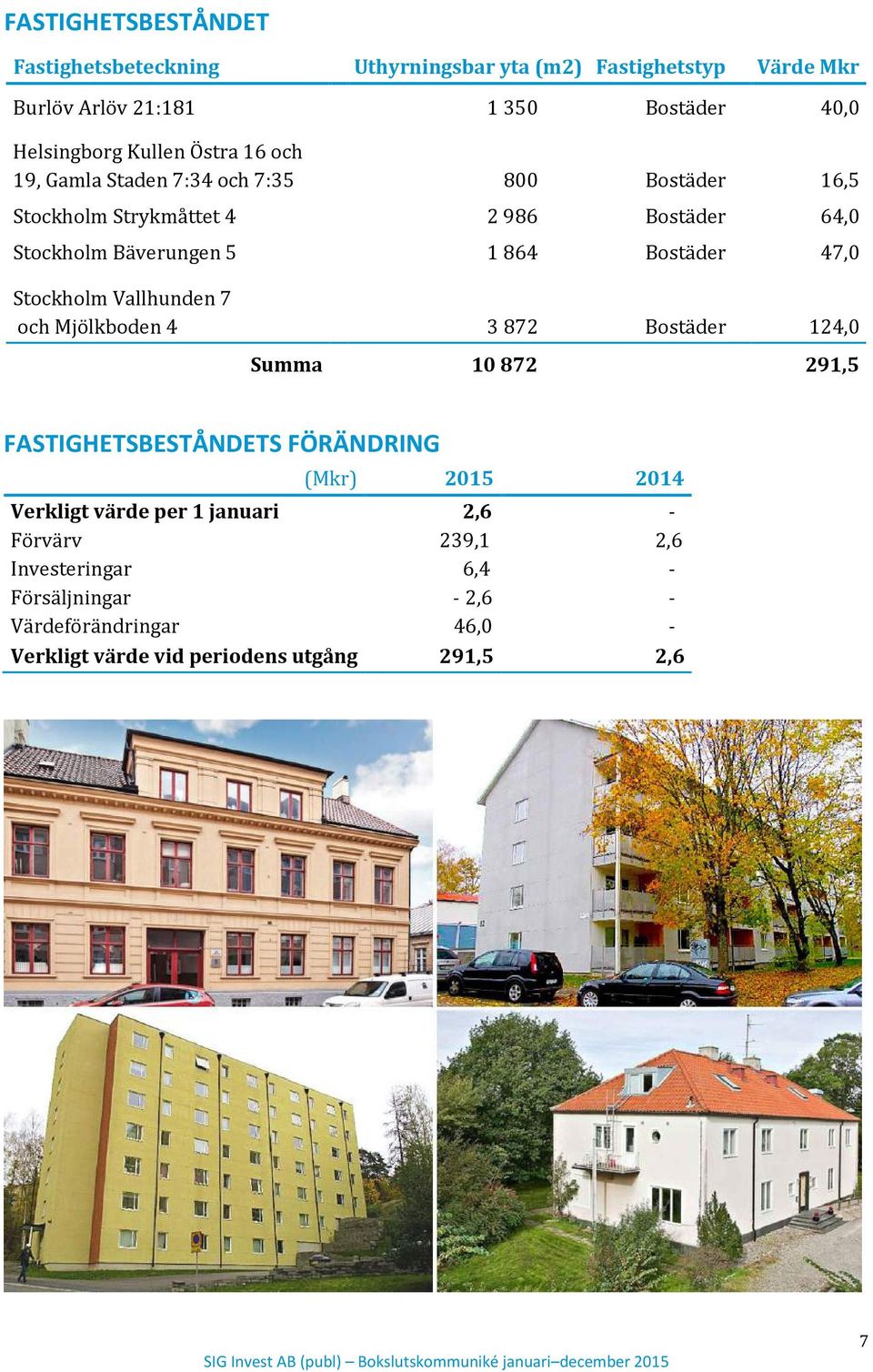 47,0 Stockholm Vallhunden 7 och Mjölkboden 4 3 872 Bostäder 124,0 Summa 10 872 291,5 FASTIGHETSBESTÅNDETS FÖRÄNDRING (Mkr) 2015 2014 Verkligt värde