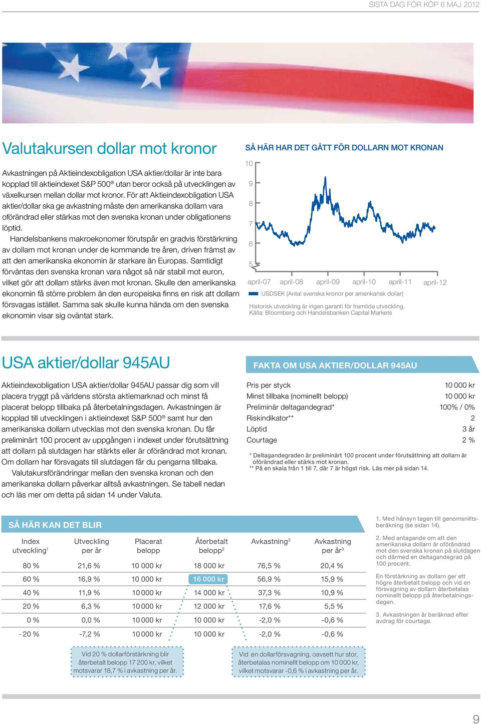 För att Aktieindexobligation USA aktier/dollar ska ge avkastning måste den amerikanska dollarn vara oförändrad eller stärkas mot den svenska kronan under obligationens löptid.