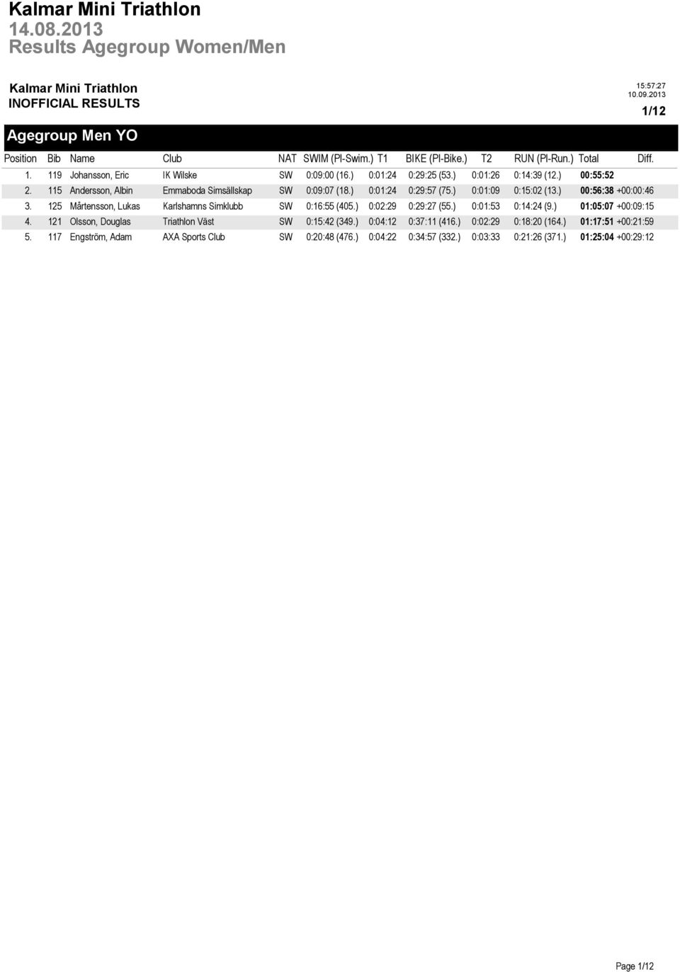 125 Mårtensson, Lukas Karlshamns Simklubb SW 0:16:55 (405.) 0:02:29 0:29:27 (55.) 0:01:53 0:14:24 (9.) 01:05:07 +00:09:15 4. 121 Olsson, Douglas Triathlon Väst SW 0:15:42 (349.