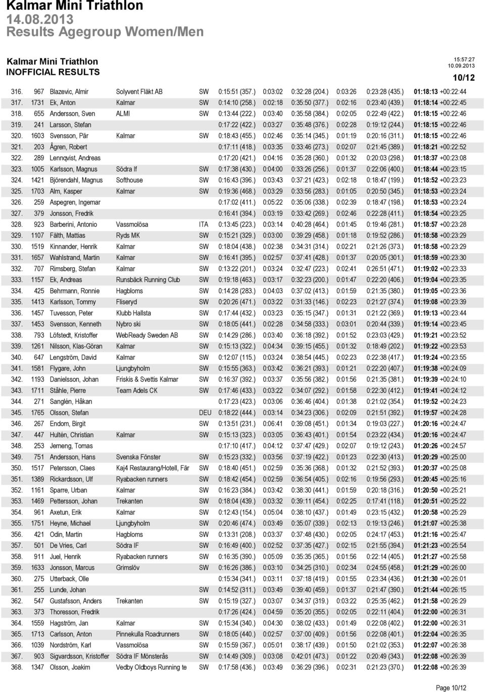 ) 0:03:27 0:35:48 (376.) 0:02:28 0:19:12 (244.) 01:18:15 +00:22:46 320. 1603 Svensson, Pär Kalmar SW 0:18:43 (455.) 0:02:46 0:35:14 (345.) 0:01:19 0:20:16 (311.) 01:18:15 +00:22:46 321.