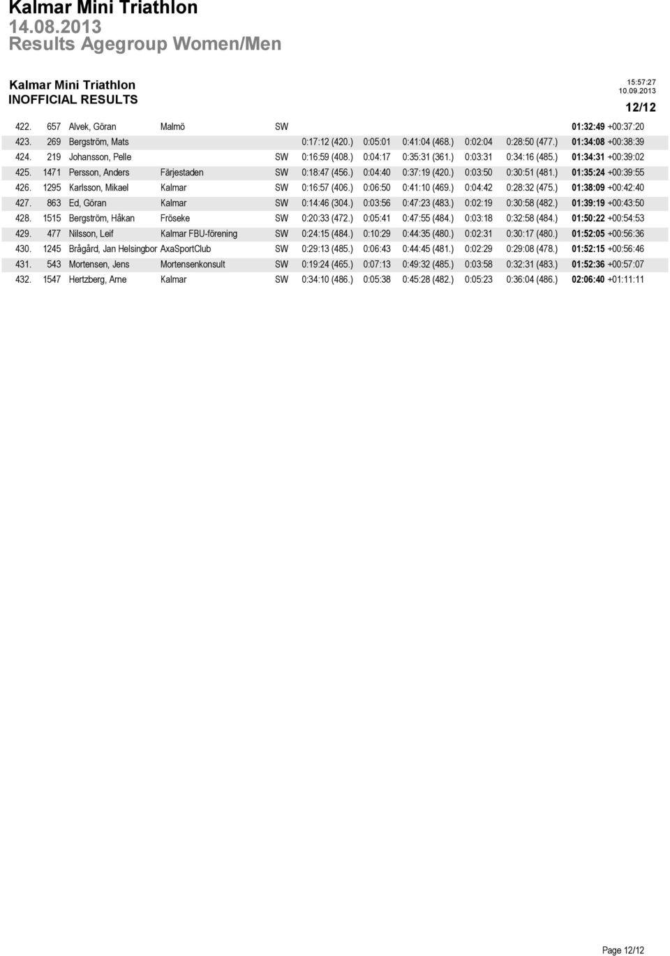 1295 Karlsson, Mikael Kalmar SW 0:16:57 (406.) 0:06:50 0:41:10 (469.) 0:04:42 0:28:32 (475.) 01:38:09 +00:42:40 427. 863 Ed, Göran Kalmar SW 0:14:46 (304.) 0:03:56 0:47:23 (483.) 0:02:19 0:30:58 (482.