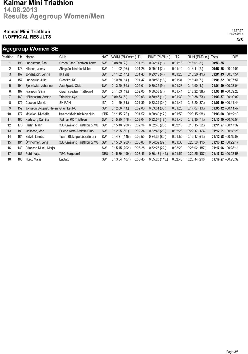 167 Johansson, Jenna IK Fyris SW 0:11:02 (17.) 0:01:40 0:29:19 (4.) 0:01:20 0:18:28 (41.) 01:01:49 +00:07:54 4. 157 Lundquist, Julia Glasriket RC SW 0:10:58 (14.) 0:01:47 0:30:58 (13.