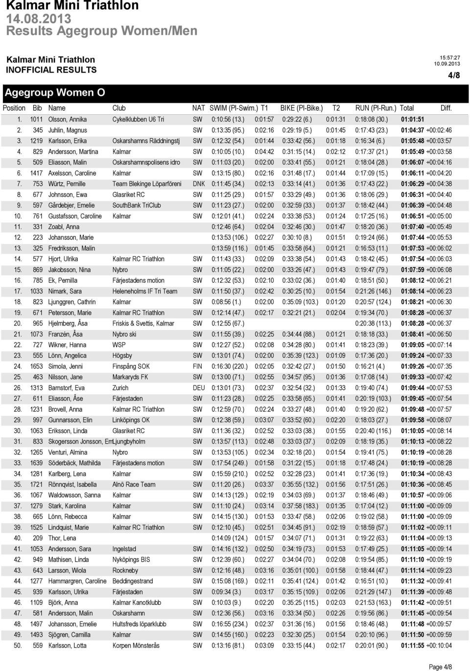 ) 0:01:44 0:33:42 (56.) 0:01:18 0:16:34 (6.) 01:05:48 +00:03:57 4. 829 Andersson, Martina Kalmar SW 0:10:05 (10.) 0:04:42 0:31:15 (14.) 0:02:12 0:17:37 (21.) 01:05:49 +00:03:58 5.