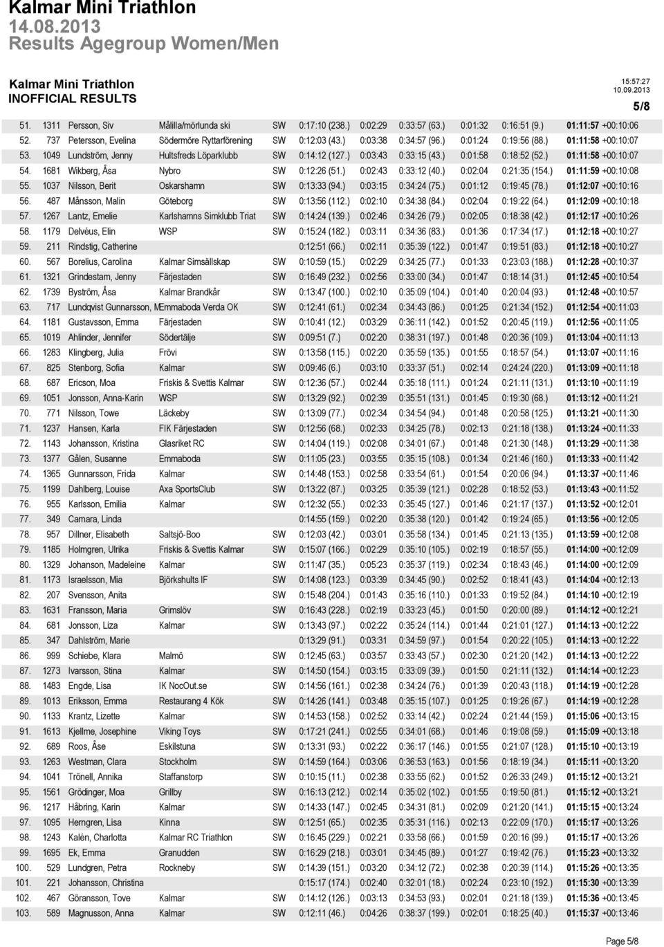 1681 Wikberg, Åsa Nybro SW 0:12:26 (51.) 0:02:43 0:33:12 (40.) 0:02:04 0:21:35 (154.) 01:11:59 +00:10:08 55. 1037 Nilsson, Berit Oskarshamn SW 0:13:33 (94.) 0:03:15 0:34:24 (75.) 0:01:12 0:19:45 (78.