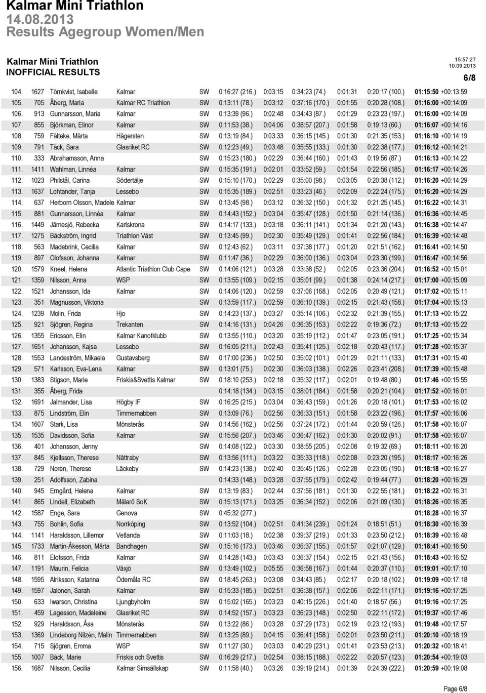 855 Björkman, Elinor Kalmar SW 0:11:53 (38.) 0:04:06 0:38:57 (207.) 0:01:58 0:19:13 (60.) 01:16:07 +00:14:16 108. 759 Fälteke, Märta Hägersten SW 0:13:19 (84.) 0:03:33 0:36:15 (145.