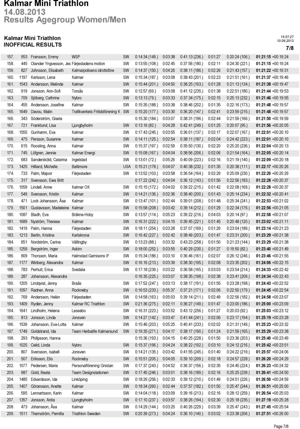 ) 01:21:22 +00:19:31 160. 1197 Karlsson, Lena Kalmar SW 0:15:34 (187.) 0:03:08 0:38:43 (201.) 0:02:23 0:21:51 (161.) 01:21:37 +00:19:46 161. 1543 Andersson, Melinda Kalmar SW 0:15:44 (201.